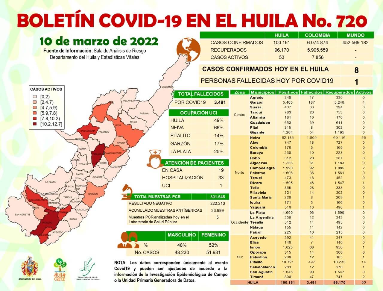 El Huila reportó que 11 municipios tienen casos activos de Covid-19