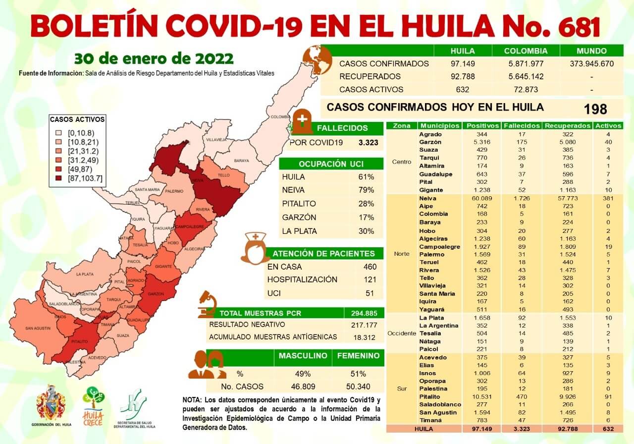 La Sala de Análisis del Riesgo para la vigilancia epidemiológica del evento, reportó 198 casos nuevos de Covid-19 en 18 municipios.