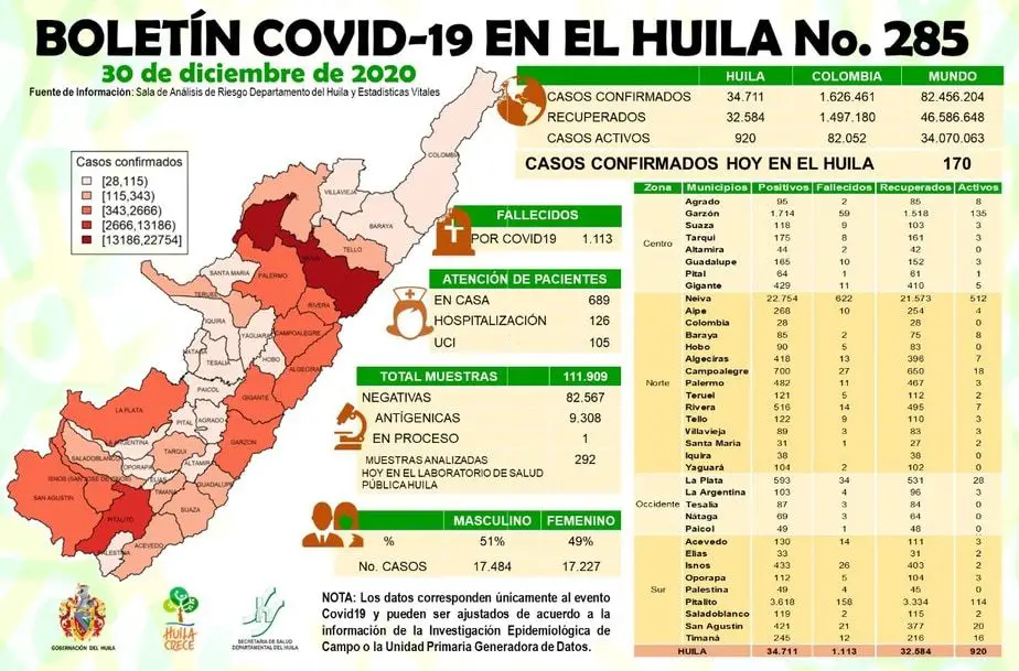 El Huila continúa con 920 casos activos de covid-19