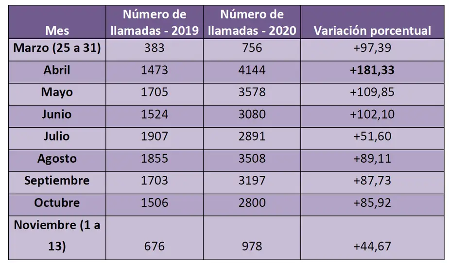 Variación porcentual del número de llamadas por mes realizadas a la línea 155 de orientación a mujeres víctimas entre el 25 de marzo y el 15 de noviembre (2019 y 2020).