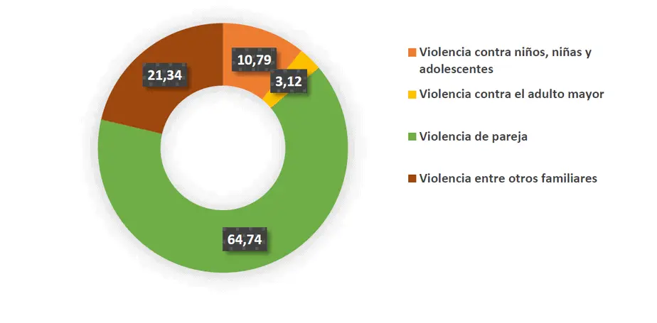 Porcentaje de violencia intrafamiliar según contexto.