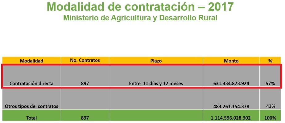 Fuente: Ministerio de Agricultura y Desarrollo Rural