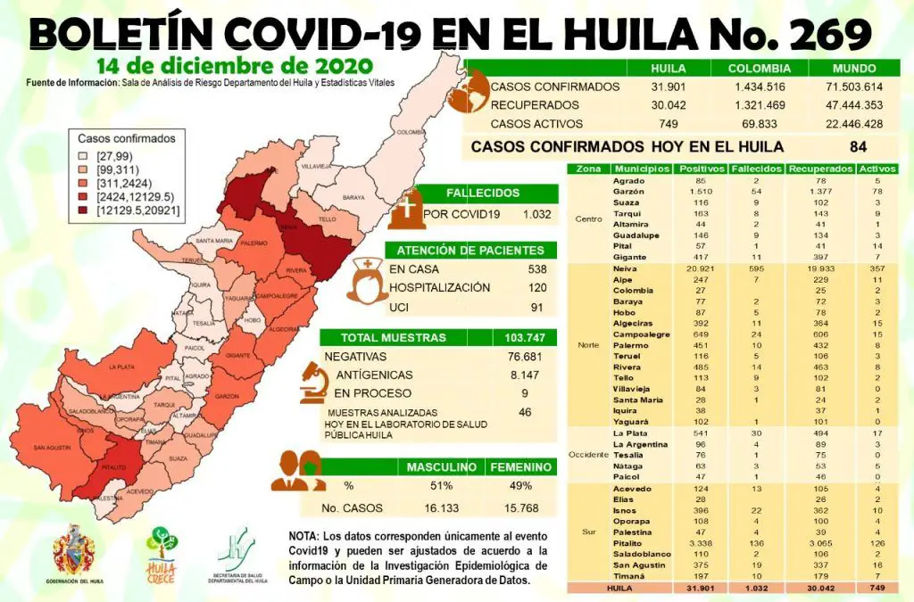 El Huila cuenta con 749 casos en todo el departamento.