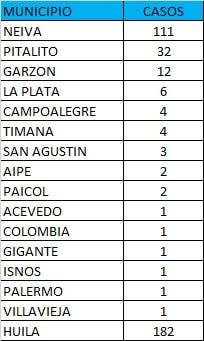 Los municipios donde se registraron los nuevos casos en el Huila.