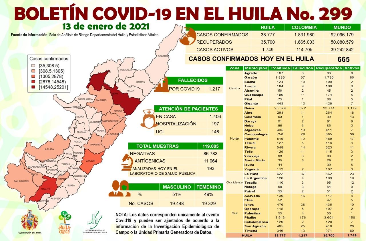 El Huila reportó 665 casos nuevos de covid-19