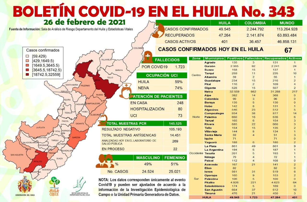 El Huila reportó 67 casos de nuevos de covid