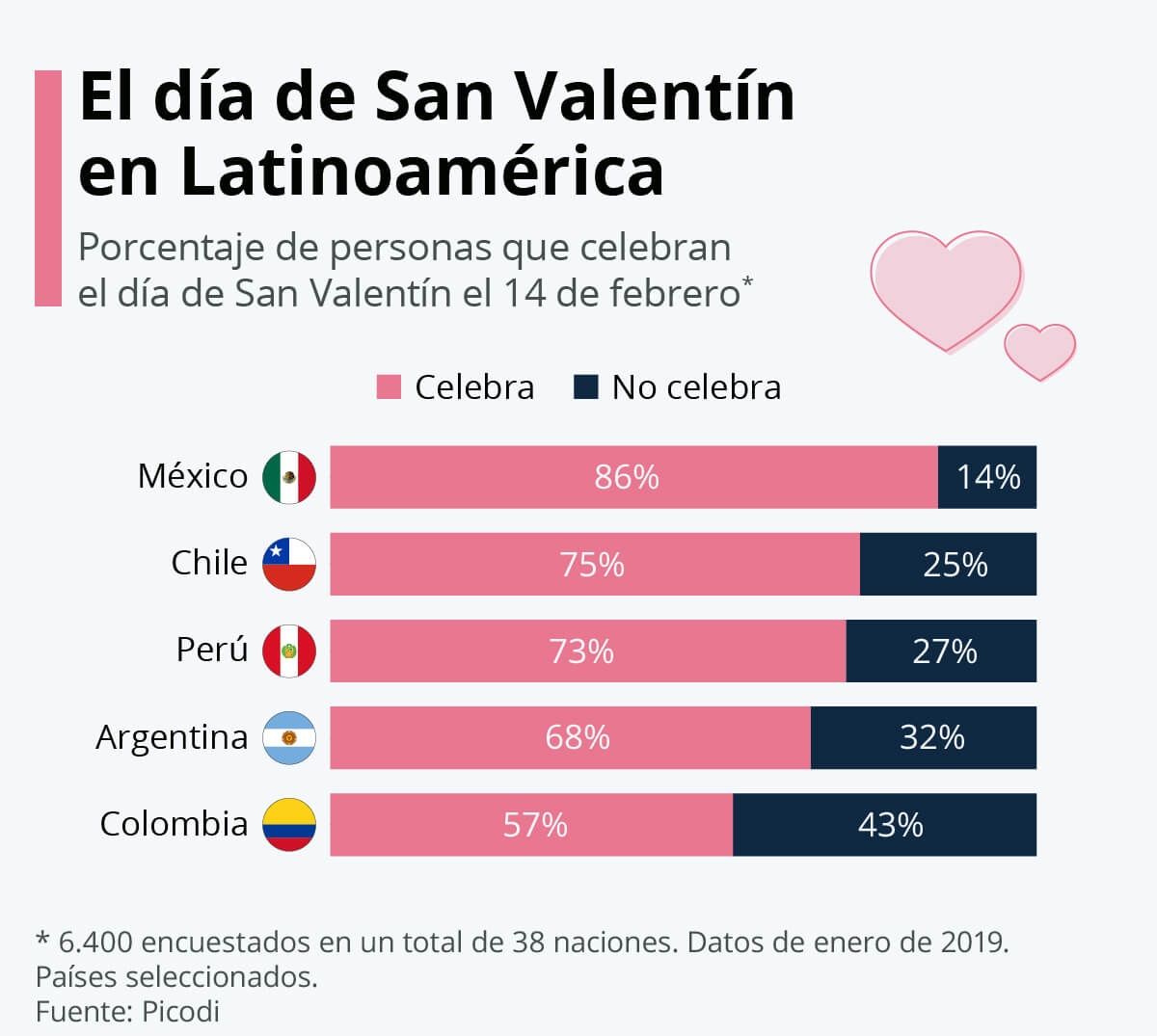 Según una encuesta, Colombia es el quinto país en donde no se celebra San Valentín en sur América.