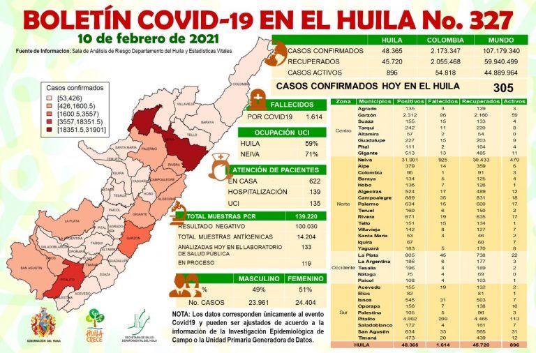 El Huila registró 305 nuevos casos de covid-19