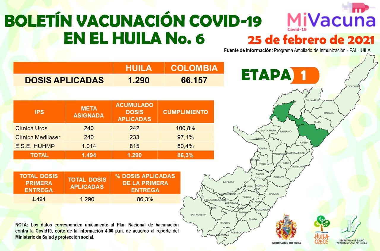 Ayer se notificaron 9 casos de fallecimiento 5 en Neiva, 2 en Pitalito, 1 en Gigante y 1 en Rivera, la estadística de decesos por covid-19 se eleva 1.720.