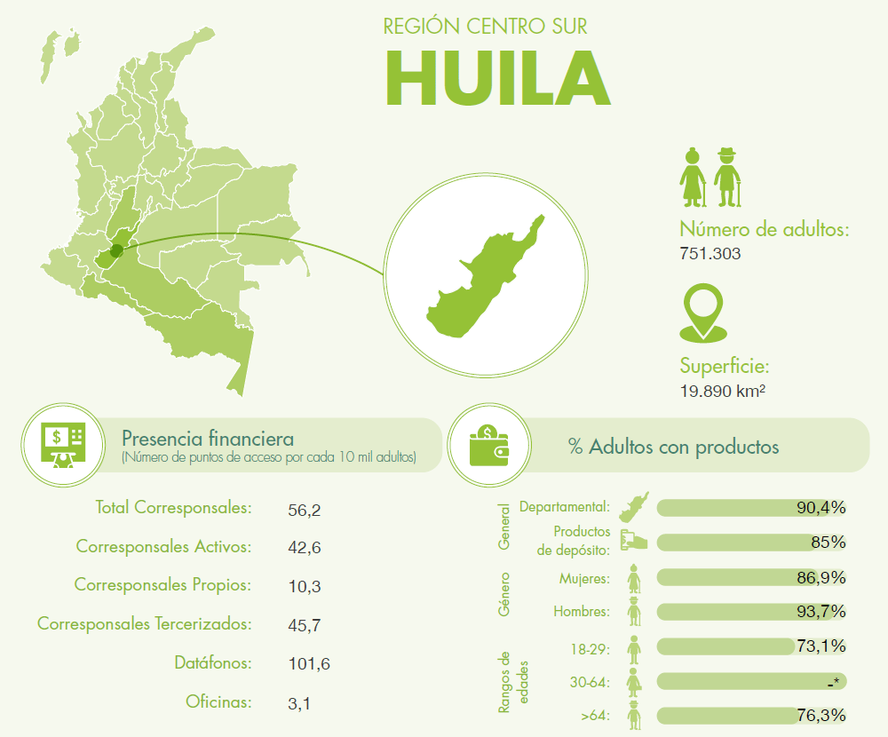 Datos generales de inclusión financiera en el departamento del Huila.