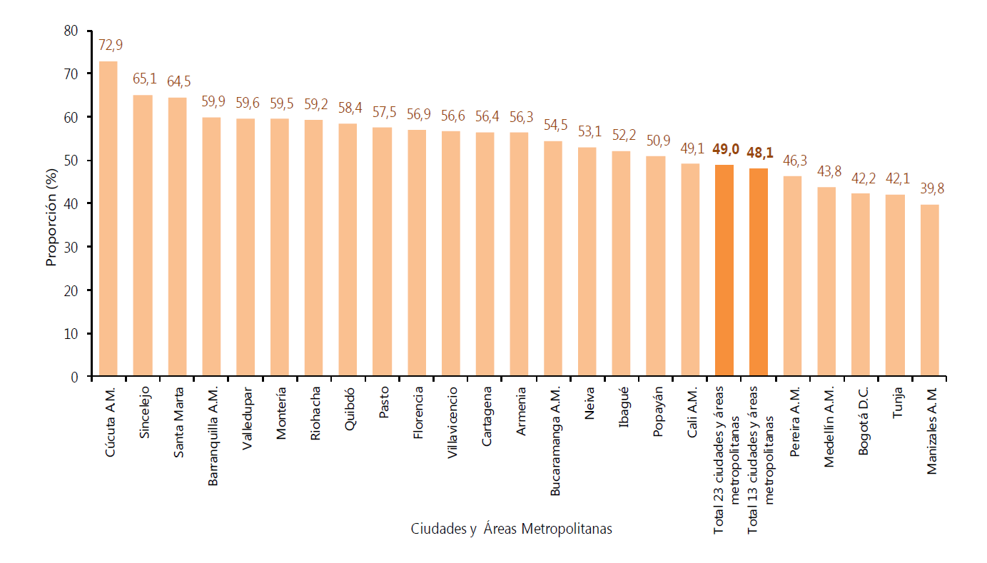 Proporción de la población ocupada informal según 23 ciudades y áreas metropolitanas.