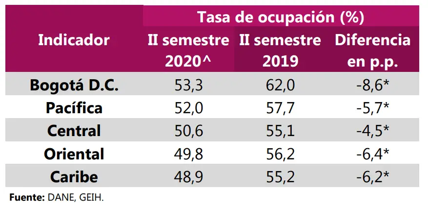 Tasa de ocupación por Regiones II semestre (2020 - 2019)
