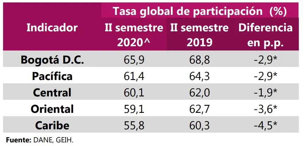 Tasa global de participación por Regiones II semestre (2020 - 2019)