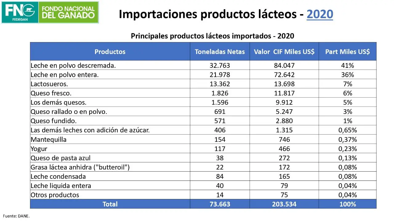 Por último, las exportaciones de productos lácteos son ínfimas en comparación con lo que la industria trae a Colombia.