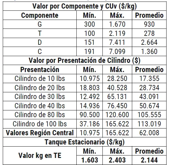 Se muestran el valor de los componentes, los valores mínimos y máximos registrados por los comercializadores de la venta de las diferentes presentaciones de cilindros.