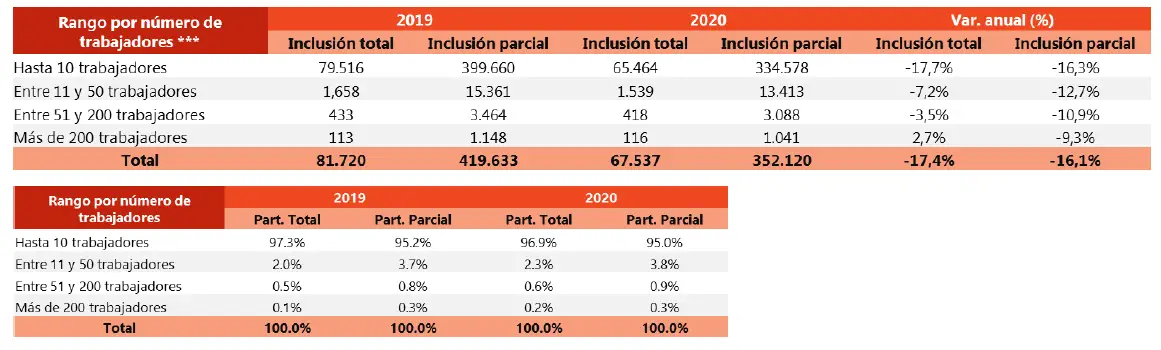 Segmentación de las unidades naranja por número de empleados en la PILA.