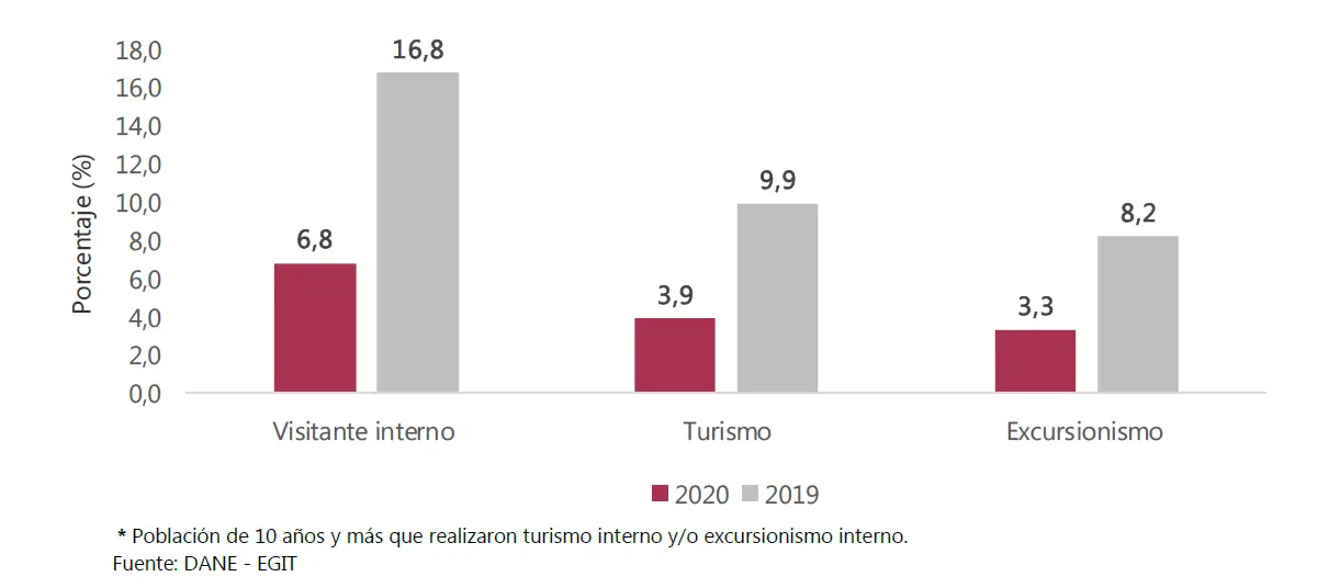 Porcentaje de visitantes internos, turismo interno y excursionismo interno 2020-2019.