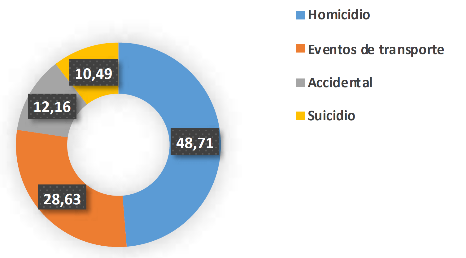 Porcentaje lesiones no fatales según contexto, enero – febrero 2021.