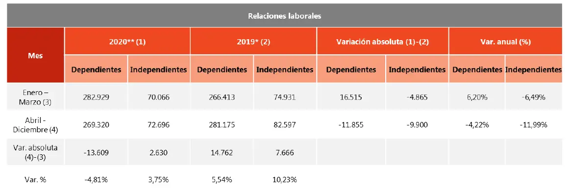 Promedio de relaciones laborales en el sector naranja entre enero a diciembre (2020 – 2019)