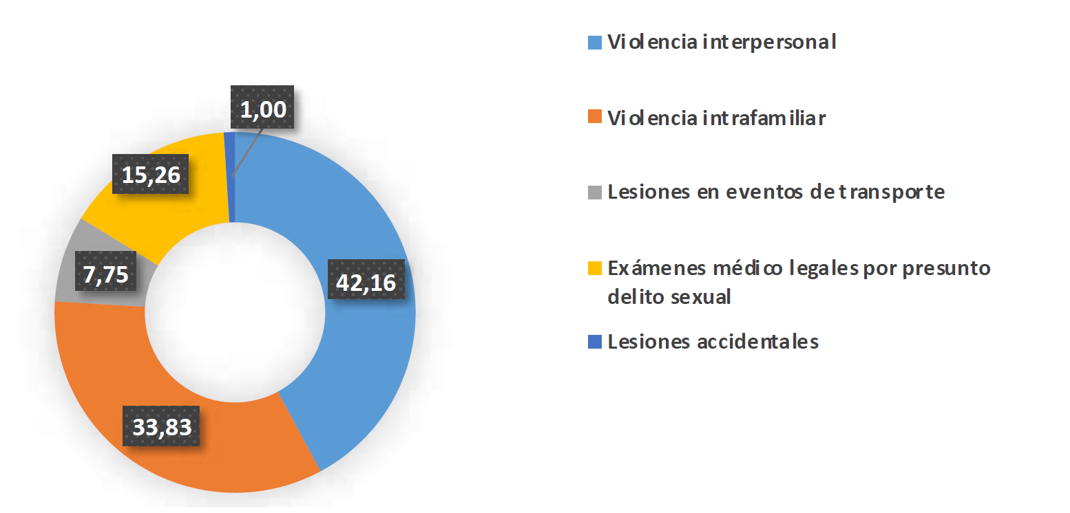 Porcentaje violencia intrafamiliar según contexto, enero – febrero 2021.