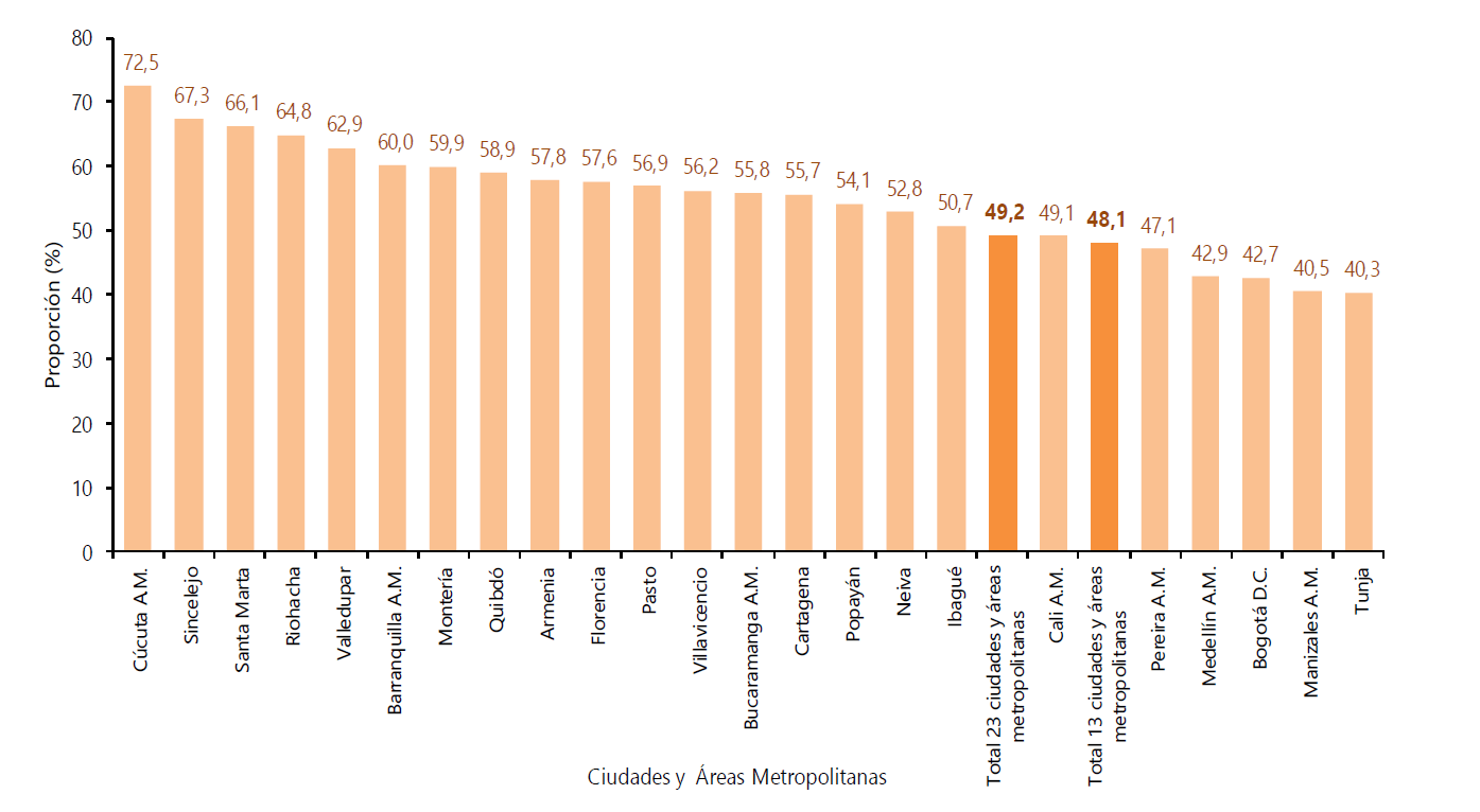 Proporción de la población ocupada informal según ciudades, 23 ciudades y áreas metropolitanas (Trimestre móvil diciembre 2020 – febrero 2021).