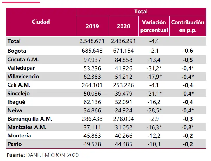 Variación anual de la cantidad de micronegocios en las 24 ciudades y áreas metropolitanas: 2020/2019.