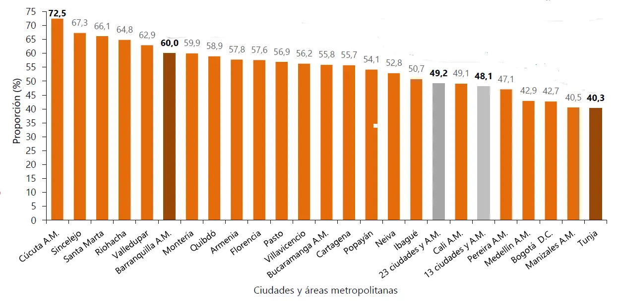 Proporción de la población ocupada informal, según ciudad.