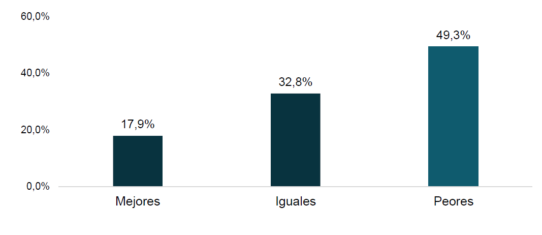 Percepción de los hogares sobre las condiciones de vida actuales frente a las de antes del confinamiento por Covid-19