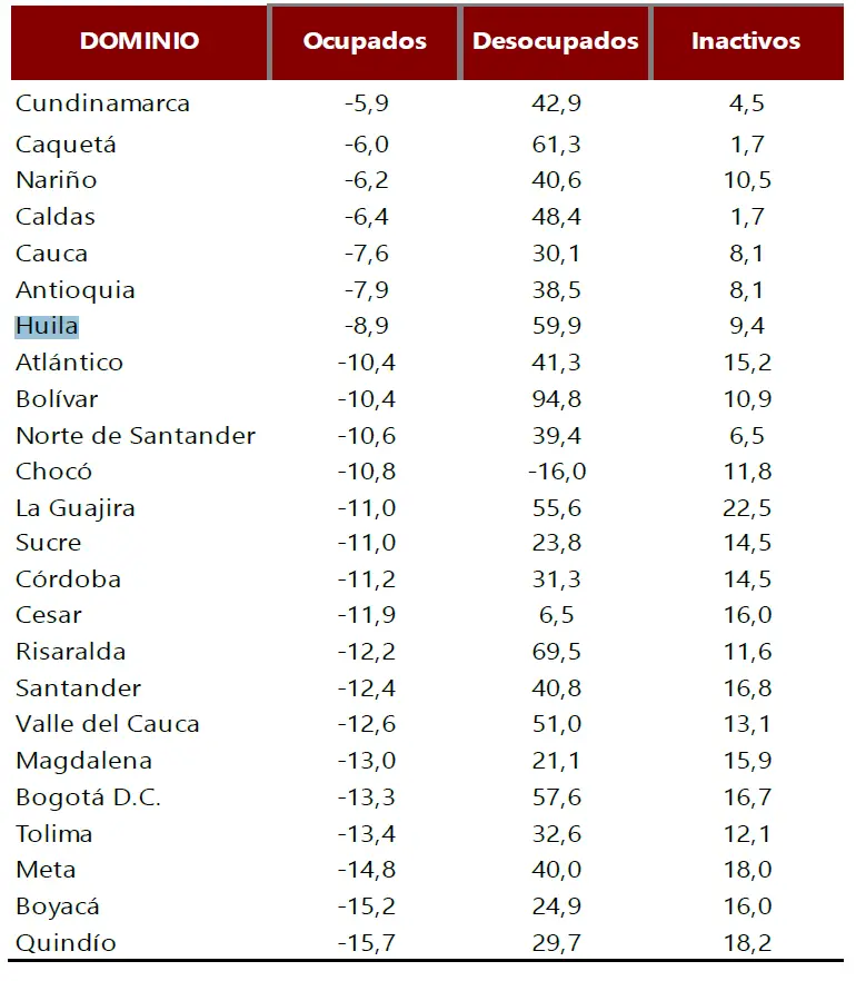 Variación porcentual de la población ocupada, desocupada e inactiva por Departamentos y Bogotá D.C.
