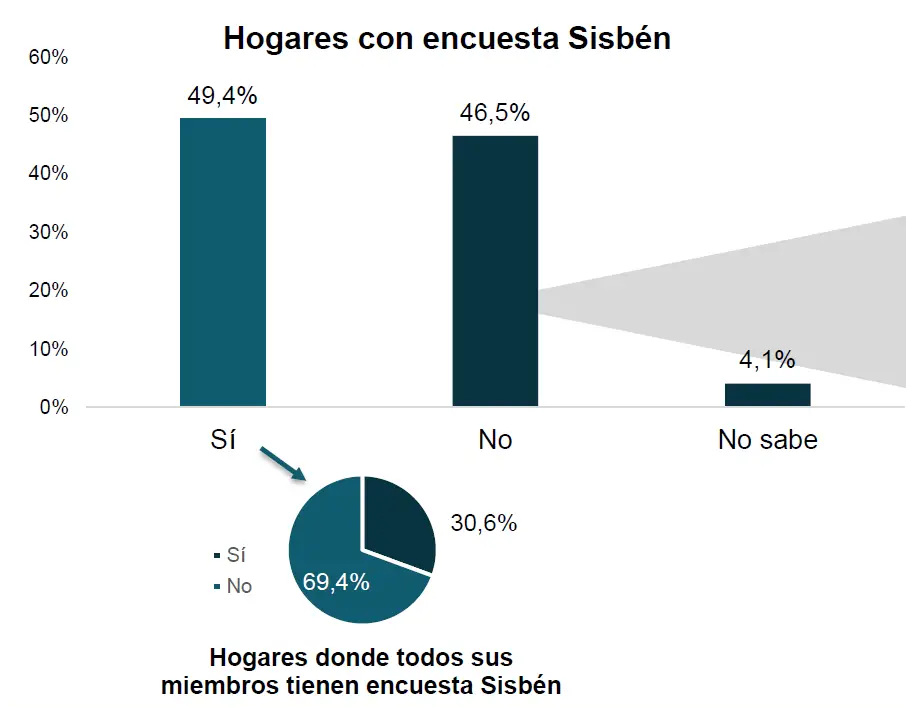El 49,4% de los hogares migrantes encuestados tiene encuesta Sisbén, pero solo en el 30,6% todos sus miembros la tienen.