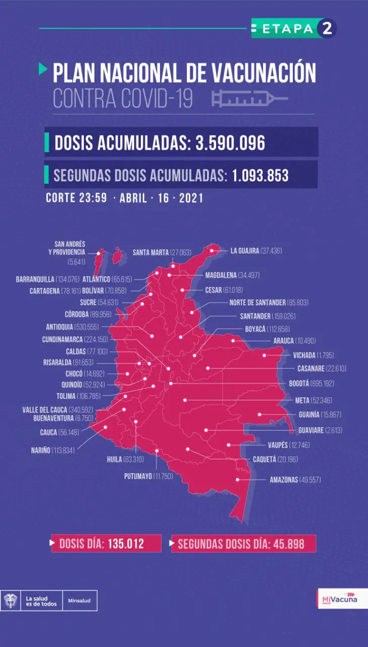 Colombia supera los 3,5 millones de vacunas aplicadas