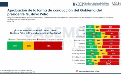 Resultados de la encuesta SABEMOS: Una radiografía de la opinión ciudadana en Colombia