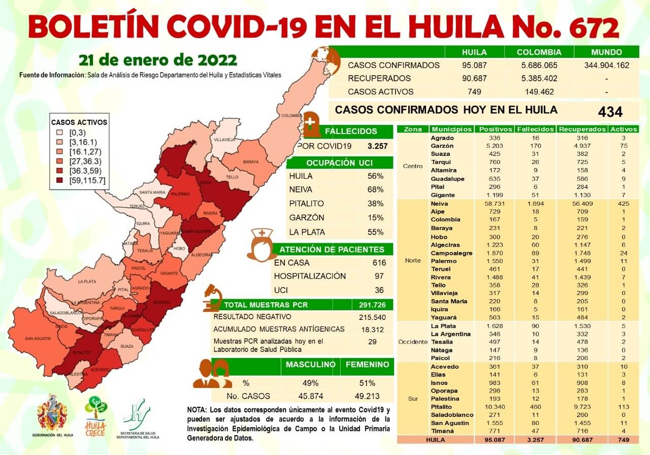 El Huila reportó 434 casos nuevos de Covid-19