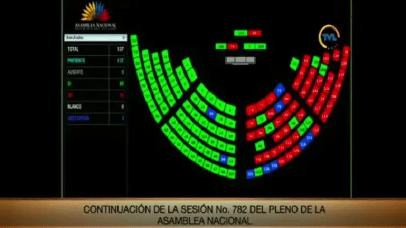 En Ecuador cuatro legisladores denuncian manipulación durante una votación electrónica