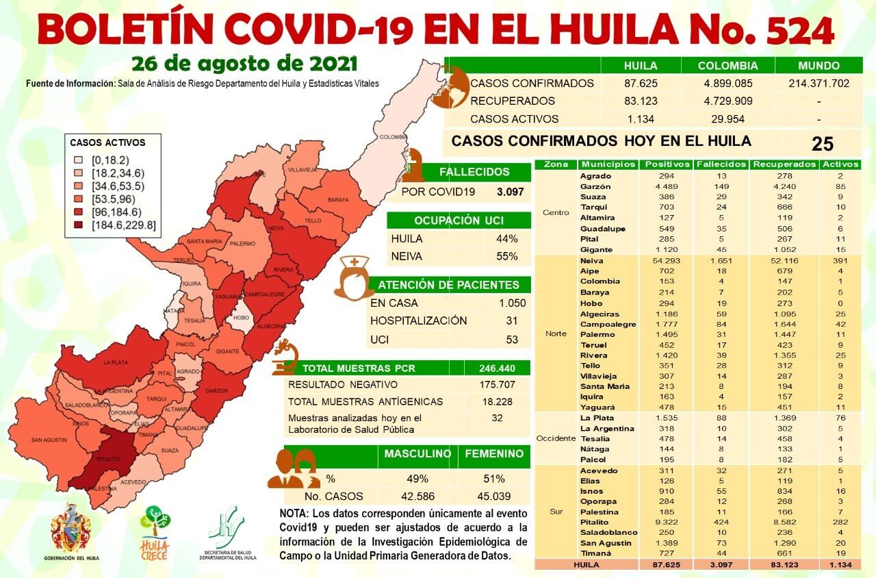 25 casos de Covid-19 fueron notificados al Huila