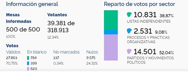 En el Huila, solo el 12,34% del total de jóvenes habilitados votaron
