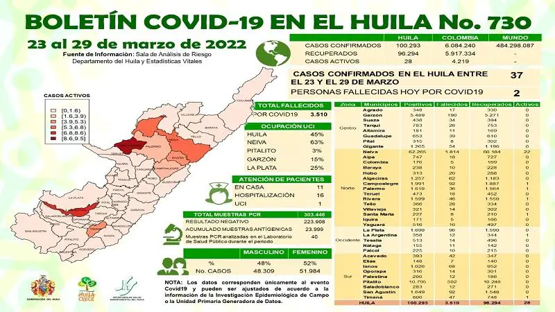 7 municipios del Huila tienen casos activos de Covid19
