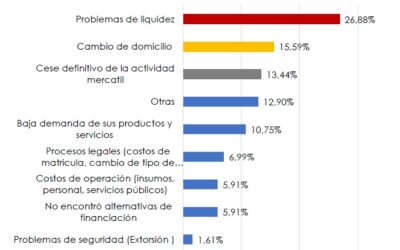 Comerciantes lanza SOS al gobierno