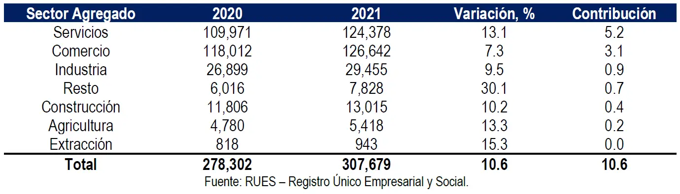 Creación de empresas en el Huila se incrementó 15,5%