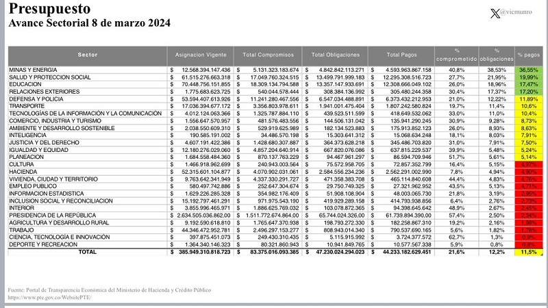 Preocupación por la baja ejecución presupuestal en 14 sectores del Gobierno