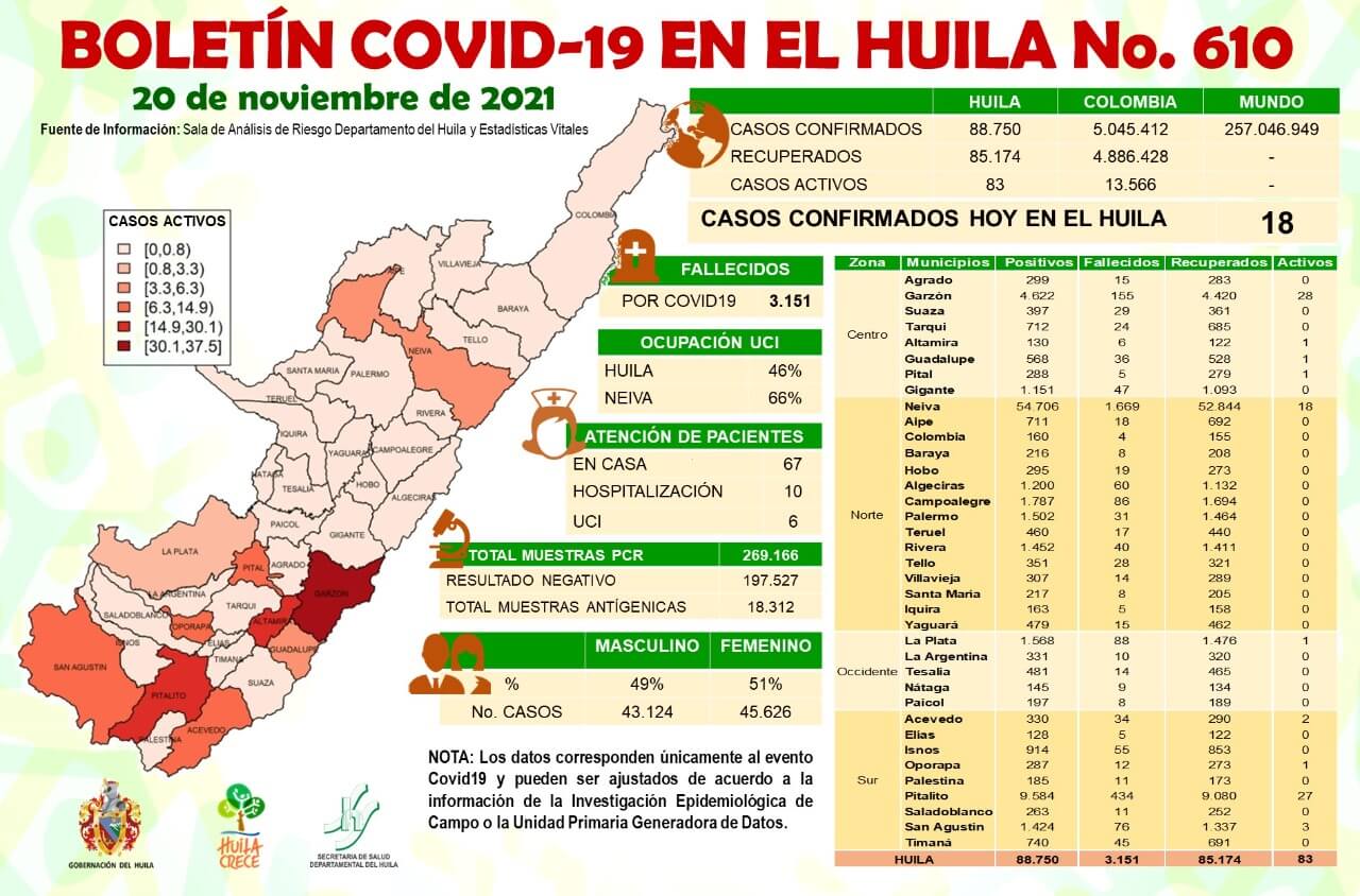 Este sábado, se registraron 18 casos más de Covid-19 en el Huila