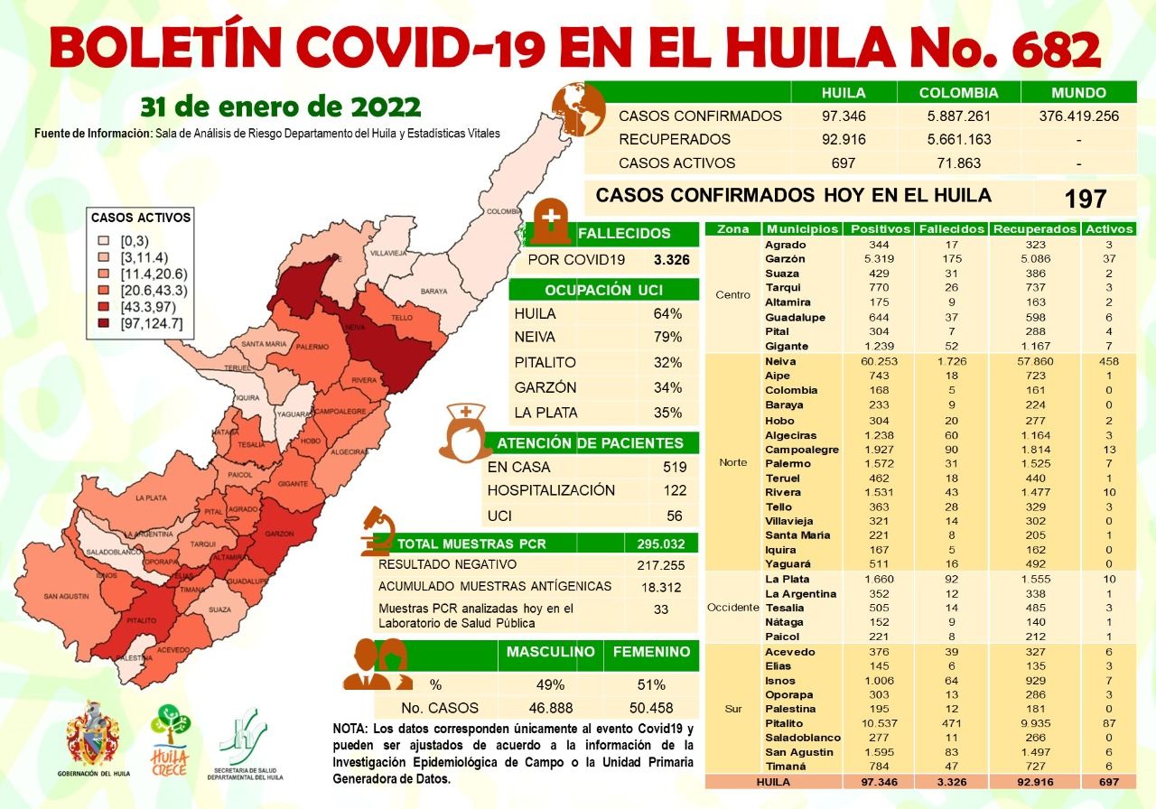 El Huila reportó 197 casos de Covid-19