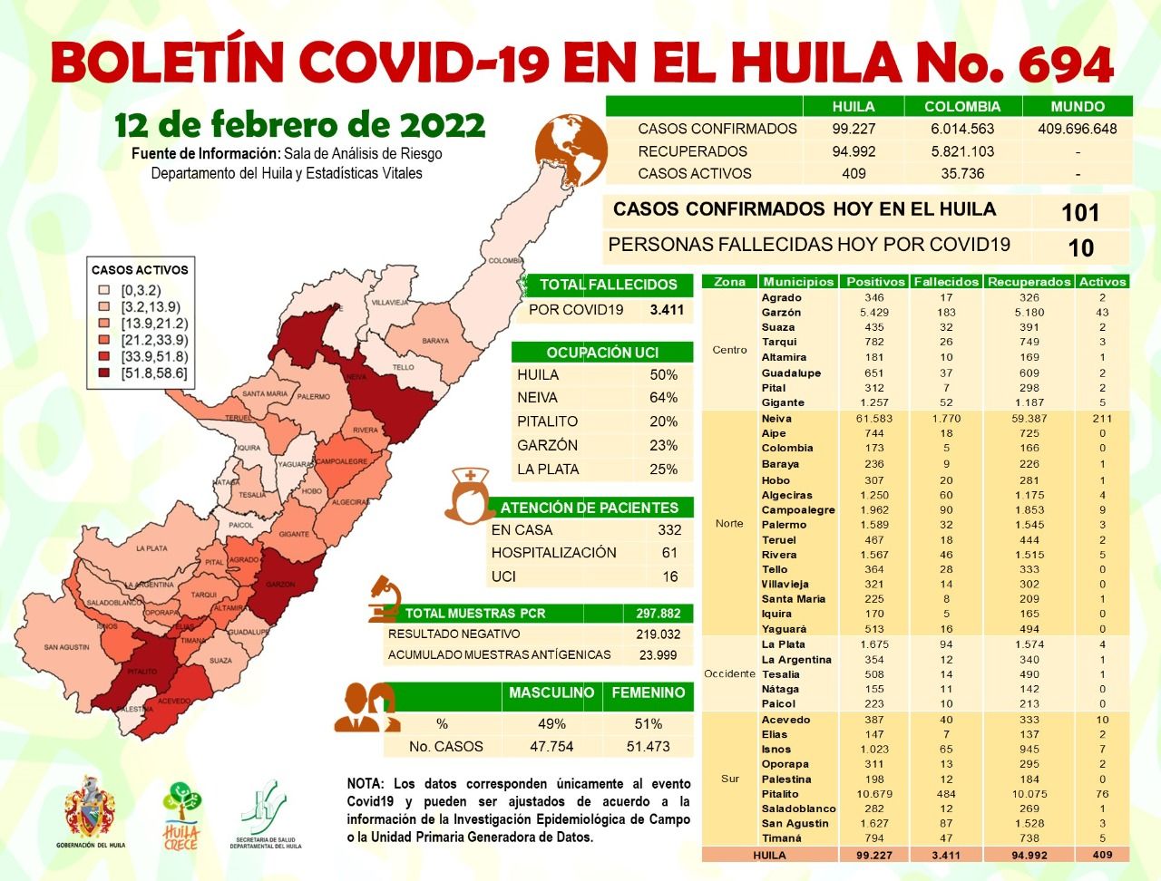 10 personas fallecidas por Covid-19 en el Huila