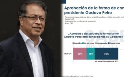 Desaprobación a Petro y temor económico, según encuesta