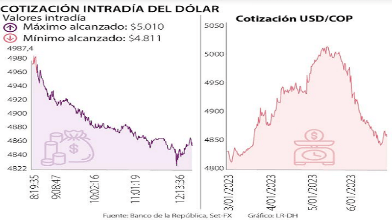 Proyecciones del comportamiento del dólar durante el primer trimestre del 2023