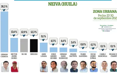 ¿Quién será el próximo Alcalde de Neiva?