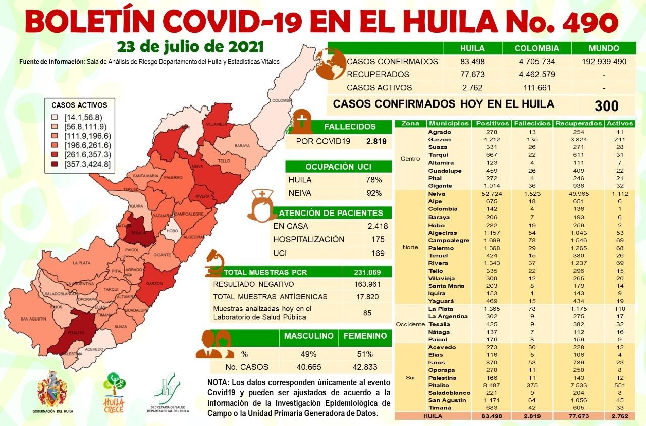 El Huila reporta leve disminución de casos positivos de Covid-19