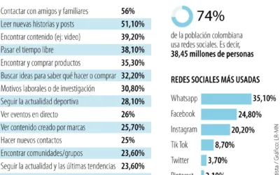 En enero cerca del 60% de los colombianos utilizaron más sus redes sociales