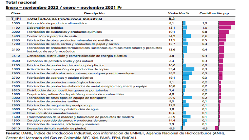 2,5% creció el Índice de Producción Industrial en el 2022