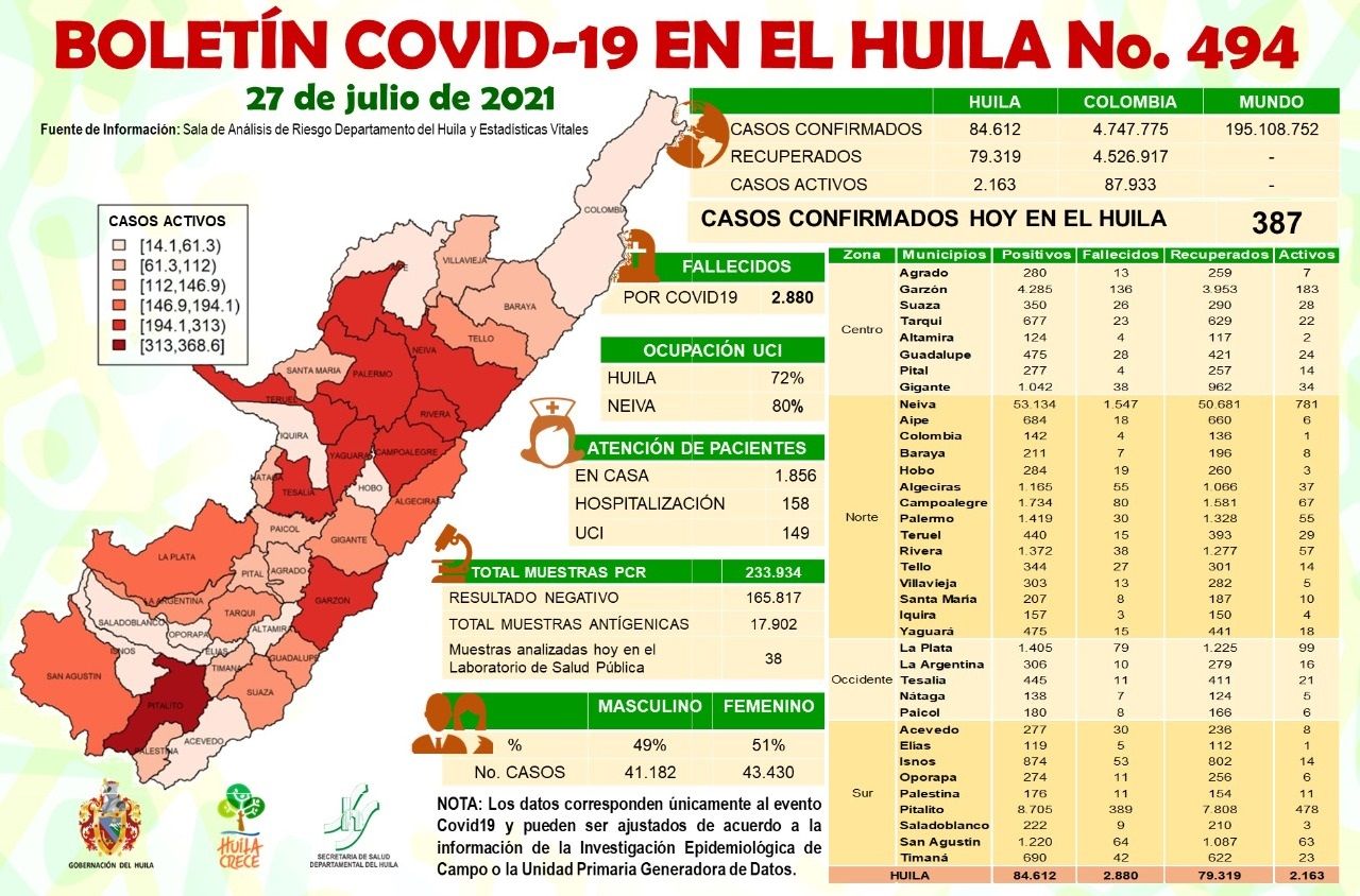 El Huila reportó 387 casos de Covid-19